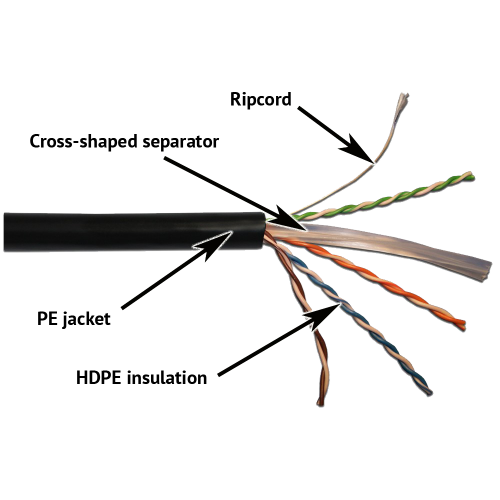 LANMASTER UTP cable, 4 pairs, cat. 6, with separator,  550Mhz, PE, for outdoor (305 m)
